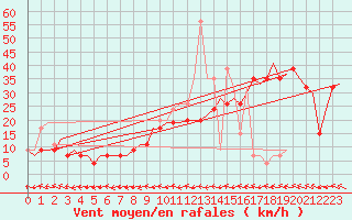 Courbe de la force du vent pour Zaragoza / Aeropuerto