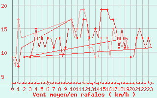 Courbe de la force du vent pour Zaragoza / Aeropuerto