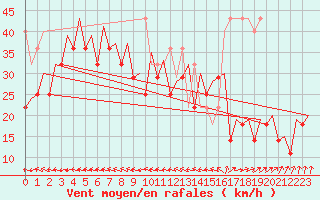 Courbe de la force du vent pour Platform Awg-1 Sea