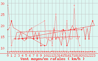 Courbe de la force du vent pour Floro