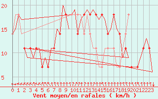 Courbe de la force du vent pour Kiruna Airport