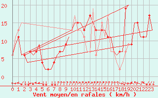 Courbe de la force du vent pour Ronchi Dei Legionari