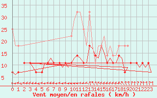 Courbe de la force du vent pour Saarbruecken / Ensheim