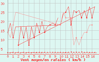 Courbe de la force du vent pour Malmo / Sturup