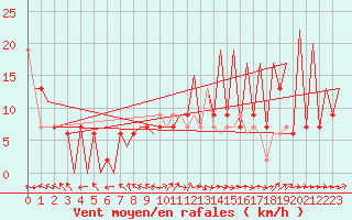 Courbe de la force du vent pour Huesca (Esp)