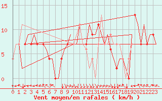 Courbe de la force du vent pour Zadar / Zemunik