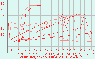 Courbe de la force du vent pour Pian Rosa (It)