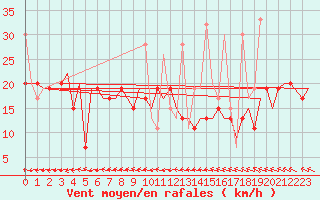 Courbe de la force du vent pour Hihifo Ile Wallis