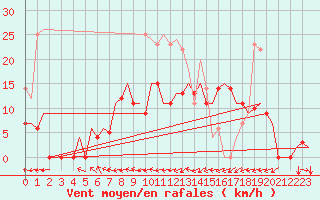 Courbe de la force du vent pour Vilhelmina