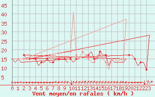 Courbe de la force du vent pour Stansted Airport