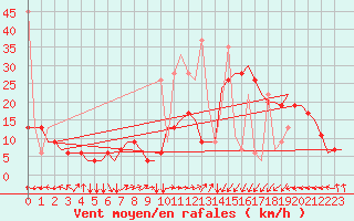Courbe de la force du vent pour Tanger Aerodrome