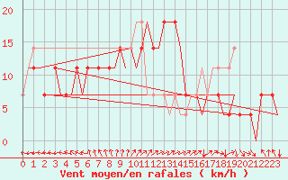 Courbe de la force du vent pour Volgograd