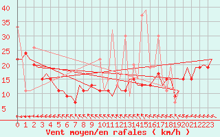 Courbe de la force du vent pour Hihifo Ile Wallis