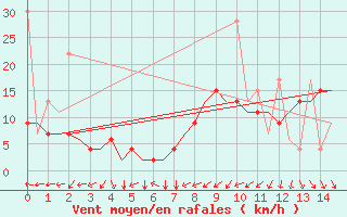 Courbe de la force du vent pour Fes-Sais