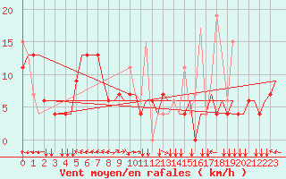 Courbe de la force du vent pour Thessaloniki Airport