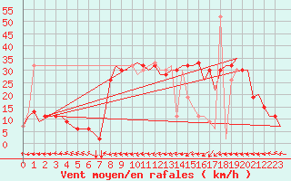 Courbe de la force du vent pour Tanger Aerodrome