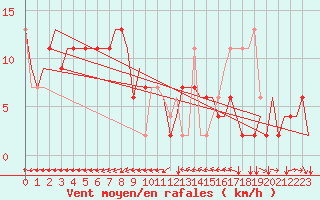 Courbe de la force du vent pour Verona / Villafranca