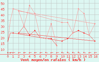 Courbe de la force du vent pour Iliamna, Iliamna Airport