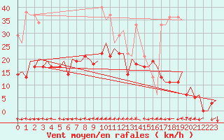 Courbe de la force du vent pour Vilhelmina