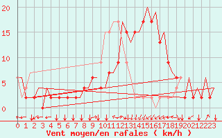 Courbe de la force du vent pour Firenze / Peretola