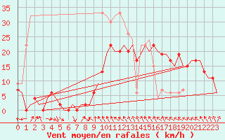 Courbe de la force du vent pour Topcliffe Royal Air Force Base