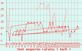 Courbe de la force du vent pour Nuernberg