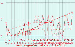 Courbe de la force du vent pour Kaunas