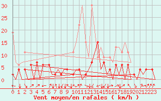 Courbe de la force du vent pour Emmen