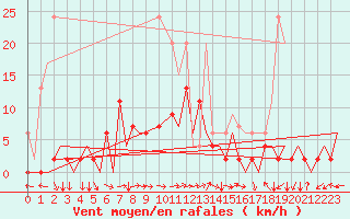 Courbe de la force du vent pour Locarno-Magadino