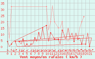 Courbe de la force du vent pour Emmen