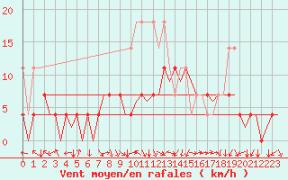 Courbe de la force du vent pour Augsburg