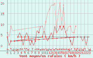 Courbe de la force du vent pour Locarno-Magadino