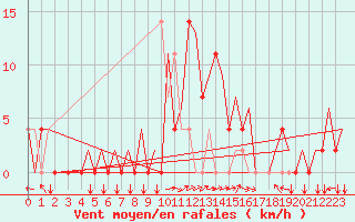 Courbe de la force du vent pour Tivat