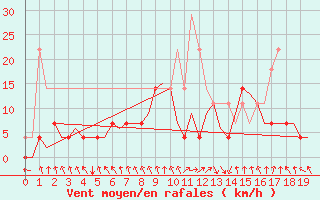 Courbe de la force du vent pour Joensuu