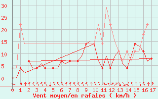 Courbe de la force du vent pour Joensuu