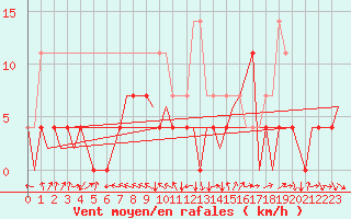 Courbe de la force du vent pour Sibiu