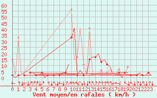 Courbe de la force du vent pour Samedam-Flugplatz