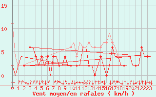 Courbe de la force du vent pour Samedam-Flugplatz