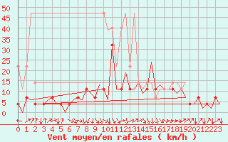 Courbe de la force du vent pour Stuttgart-Echterdingen