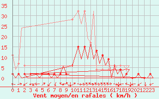 Courbe de la force du vent pour Locarno-Magadino