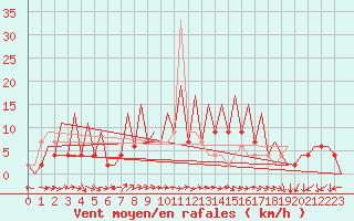 Courbe de la force du vent pour Huesca (Esp)