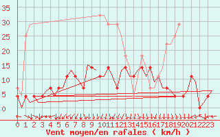 Courbe de la force du vent pour Joensuu