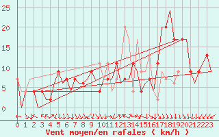 Courbe de la force du vent pour Madrid / Barajas (Esp)