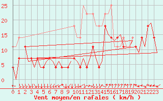 Courbe de la force du vent pour Helsinki-Vantaa