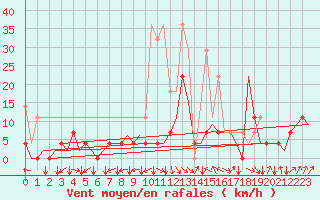 Courbe de la force du vent pour Stuttgart-Echterdingen