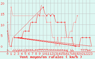 Courbe de la force du vent pour Szolnok