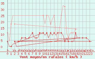 Courbe de la force du vent pour Amsterdam Airport Schiphol