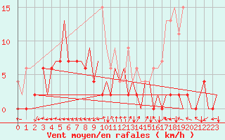 Courbe de la force du vent pour Locarno-Magadino