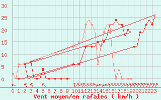 Courbe de la force du vent pour Salamanca / Matacan