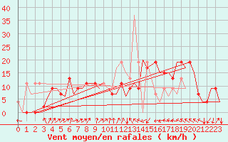 Courbe de la force du vent pour Tunis-Carthage